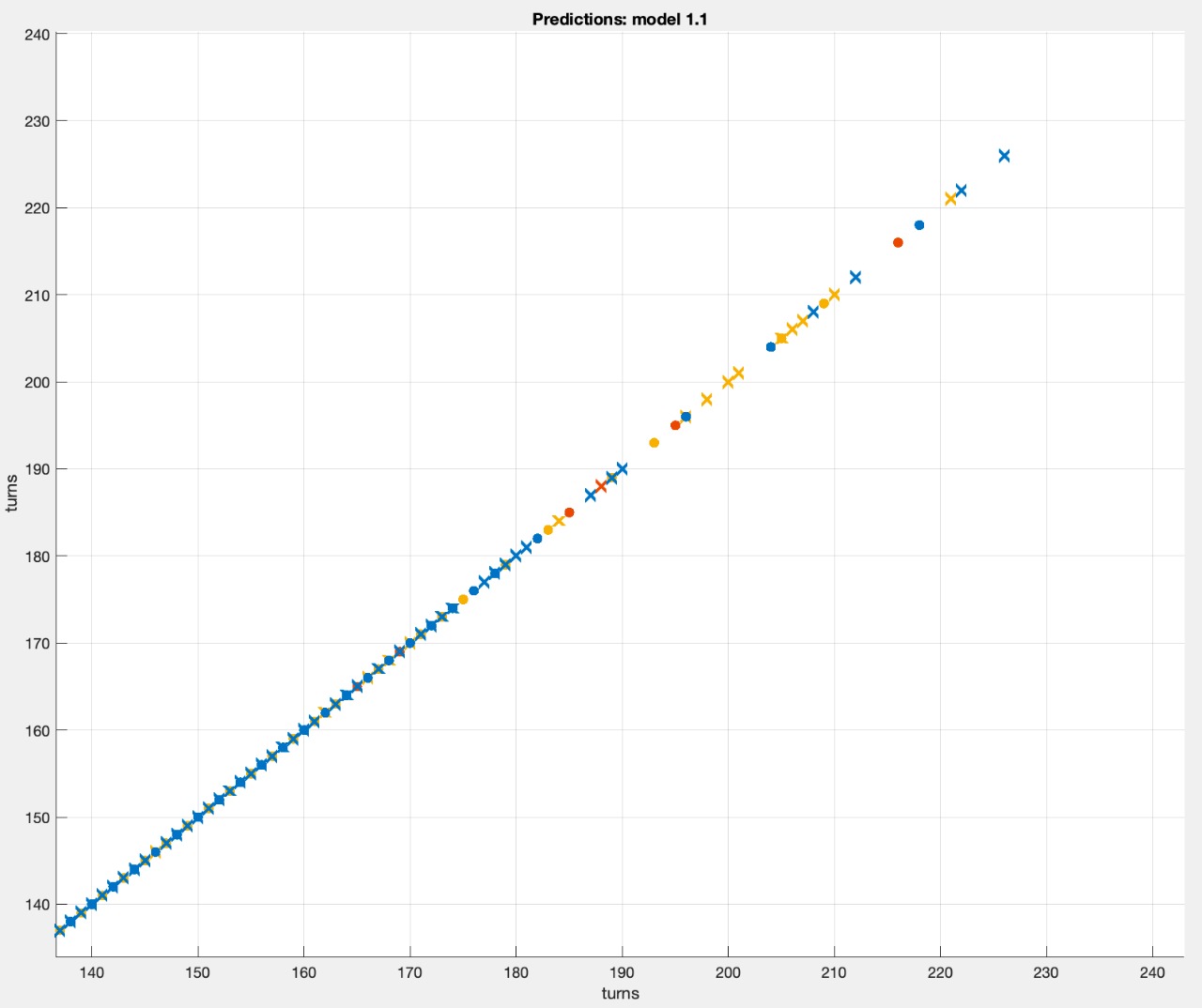 scatter plot with same attributes so that dependencey with particular attribute can be identified